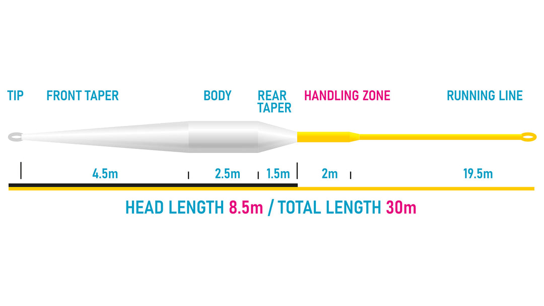 Dry Fly Dream – Vision Trockenfliegen Set komplett