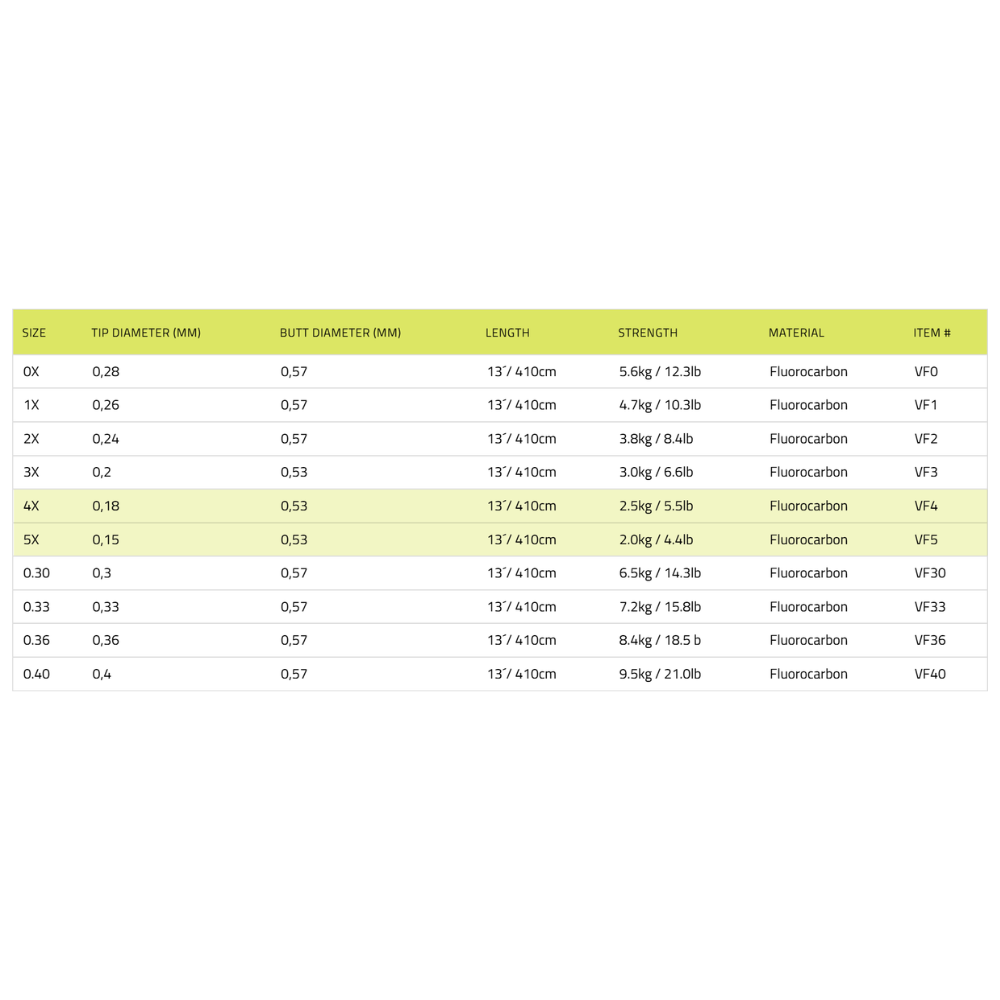 Vision Prisma Leader 13' 4X Fluorocarbon Vorfach, Vision Prisma Leader 13' 5X für klare Alpenflüsse, Detail Spitze Vision Prisma Leader Fluorocarbon, Vision Prisma Leader Papierverpackung, Fliegenfischer bindet Prisma Leader 13' Vorfach, Vision Prisma Leader Butt-Spitzen-Übergang, Prisma Leader 4X/5X für Graubünden Forellenfischen